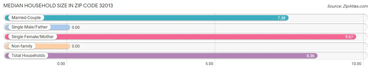 Median Household Size in Zip Code 32013