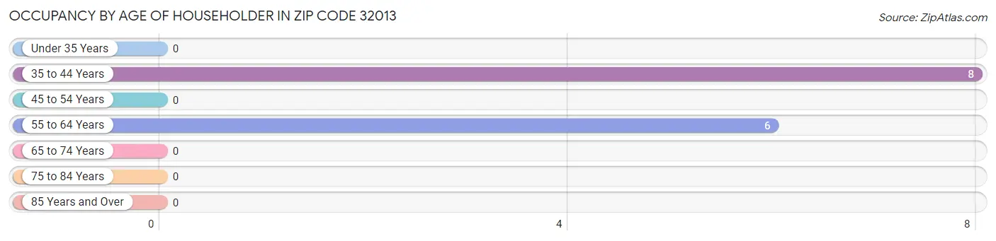 Occupancy by Age of Householder in Zip Code 32013