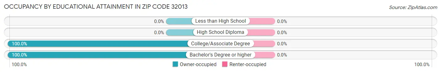 Occupancy by Educational Attainment in Zip Code 32013