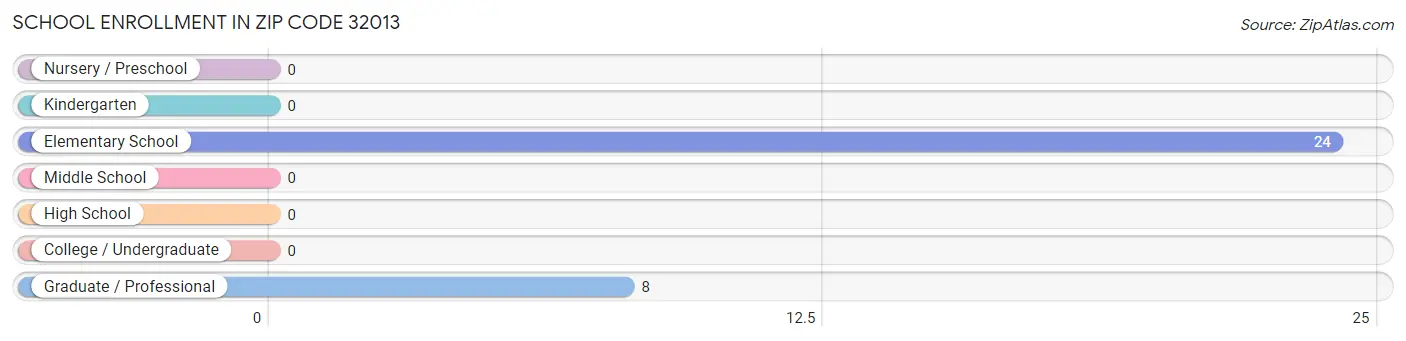 School Enrollment in Zip Code 32013