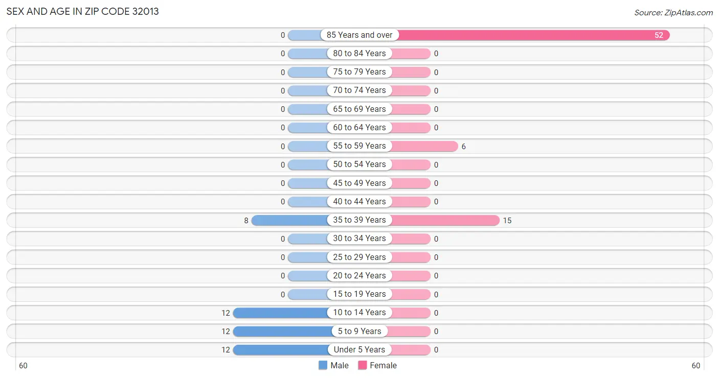 Sex and Age in Zip Code 32013