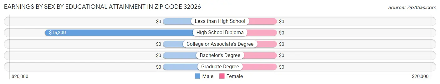 Earnings by Sex by Educational Attainment in Zip Code 32026