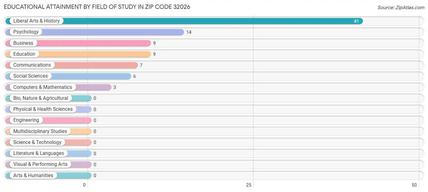 Educational Attainment by Field of Study in Zip Code 32026