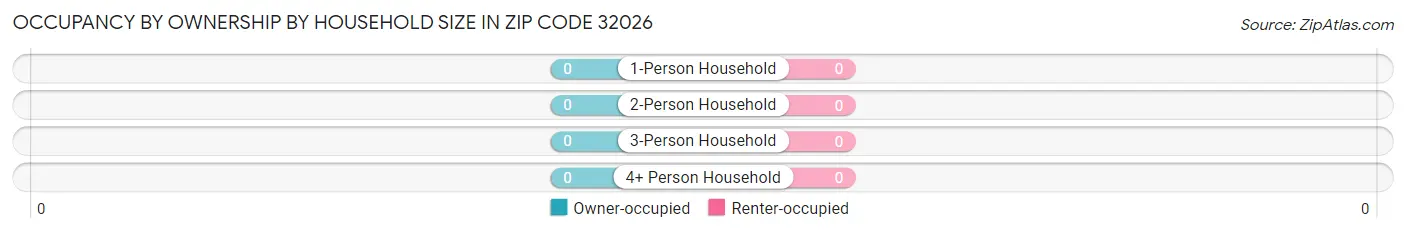 Occupancy by Ownership by Household Size in Zip Code 32026