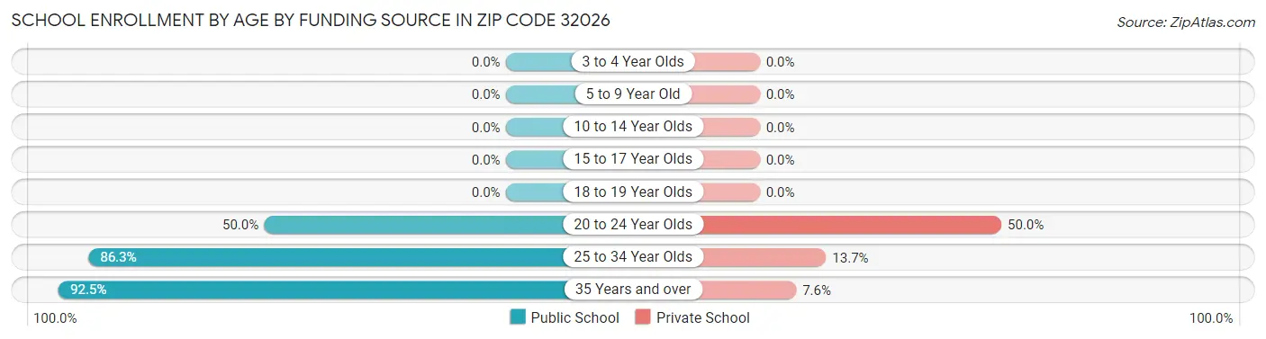 School Enrollment by Age by Funding Source in Zip Code 32026