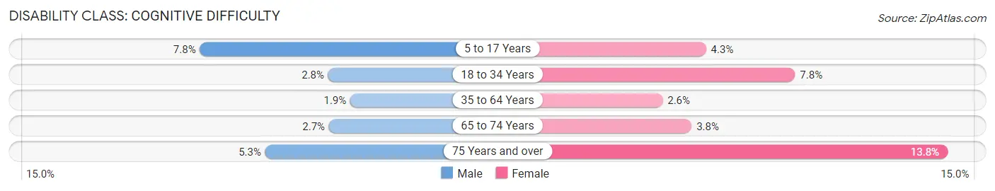 Disability in Zip Code 32034: <span>Cognitive Difficulty</span>