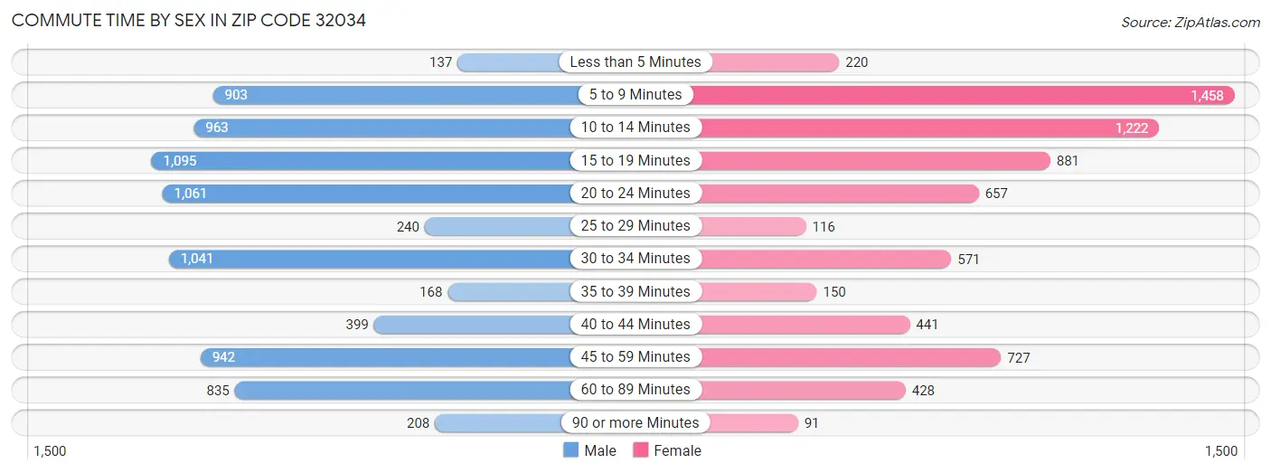 Commute Time by Sex in Zip Code 32034