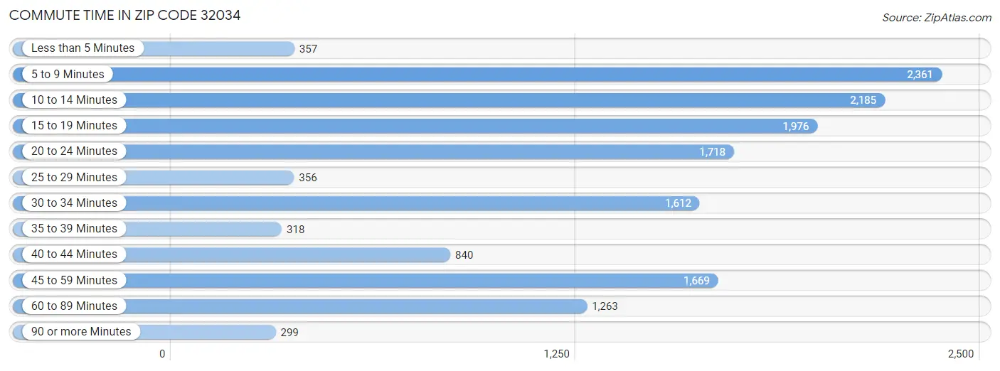 Commute Time in Zip Code 32034