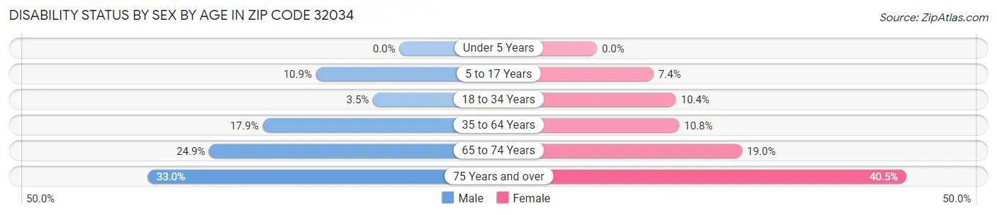 Disability Status by Sex by Age in Zip Code 32034