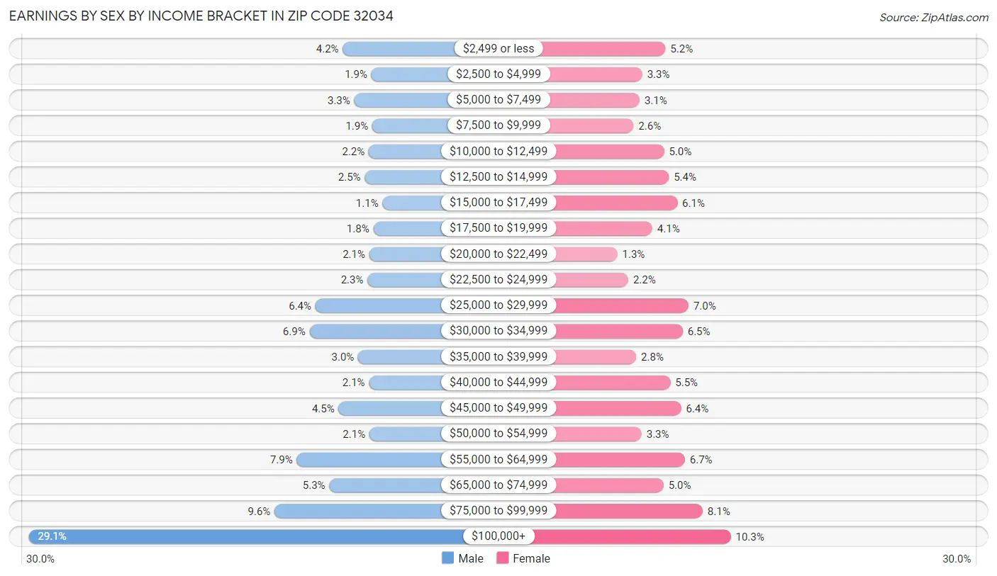 Earnings by Sex by Income Bracket in Zip Code 32034