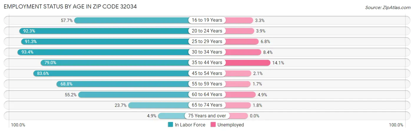 Employment Status by Age in Zip Code 32034