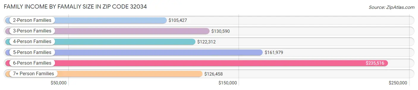 Family Income by Famaliy Size in Zip Code 32034