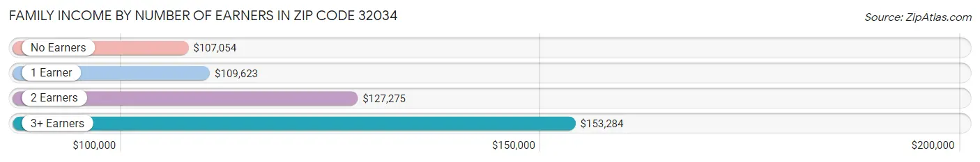 Family Income by Number of Earners in Zip Code 32034