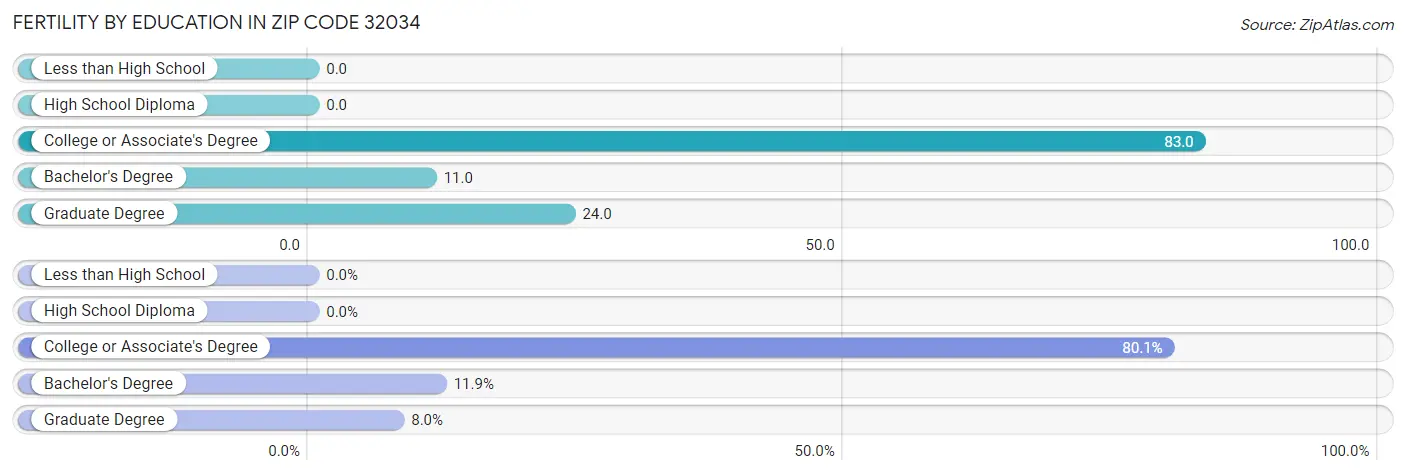 Female Fertility by Education Attainment in Zip Code 32034