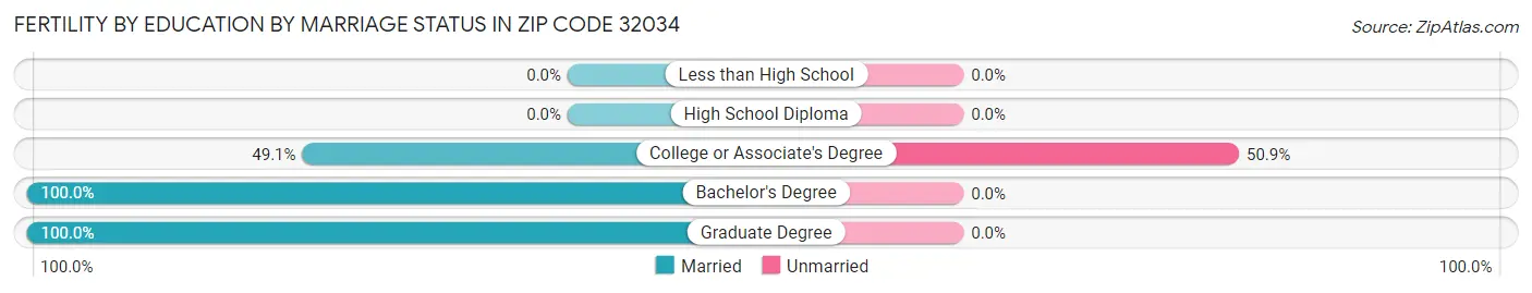 Female Fertility by Education by Marriage Status in Zip Code 32034