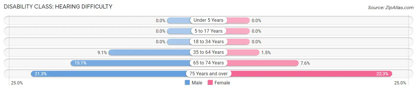 Disability in Zip Code 32034: <span>Hearing Difficulty</span>