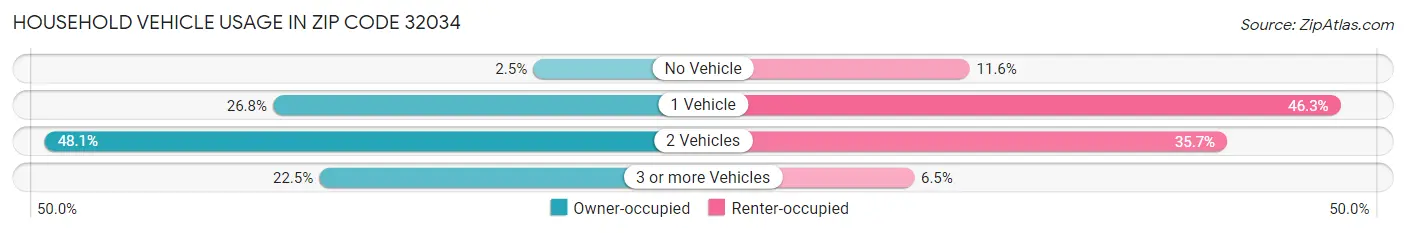 Household Vehicle Usage in Zip Code 32034