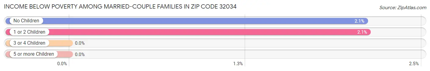 Income Below Poverty Among Married-Couple Families in Zip Code 32034