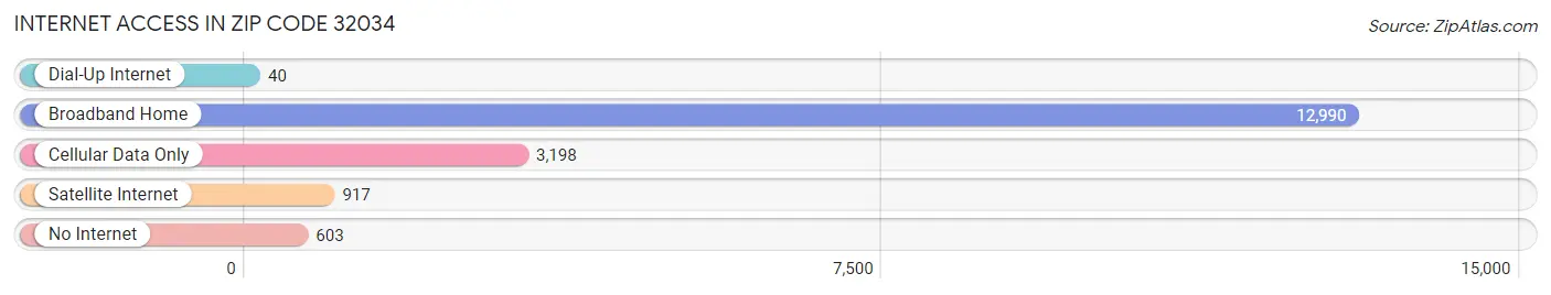 Internet Access in Zip Code 32034