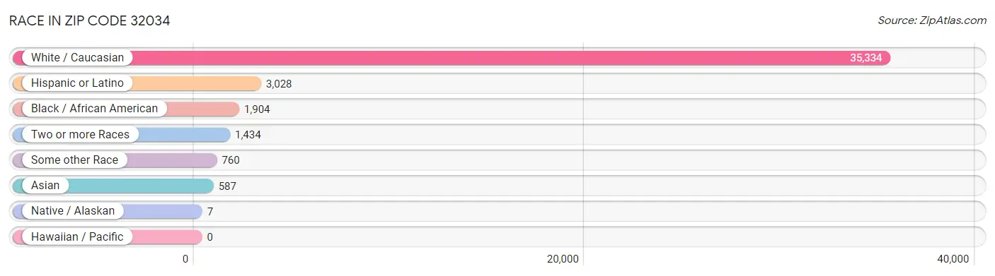 Race in Zip Code 32034