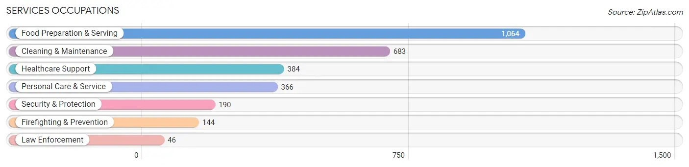 Services Occupations in Zip Code 32034