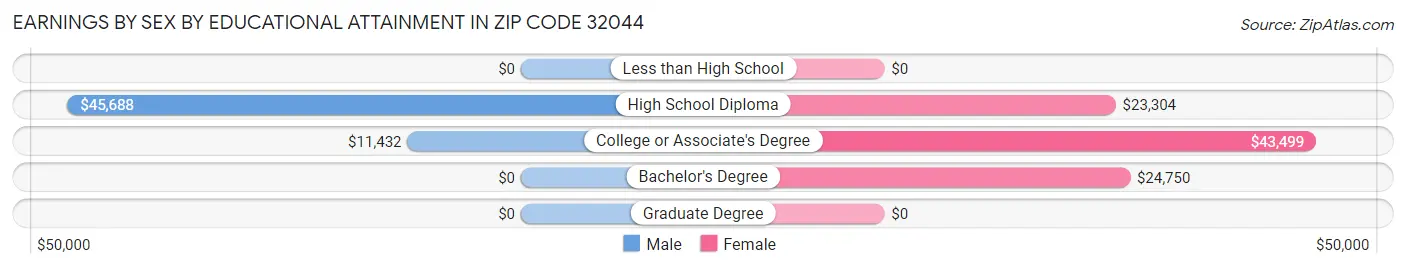 Earnings by Sex by Educational Attainment in Zip Code 32044