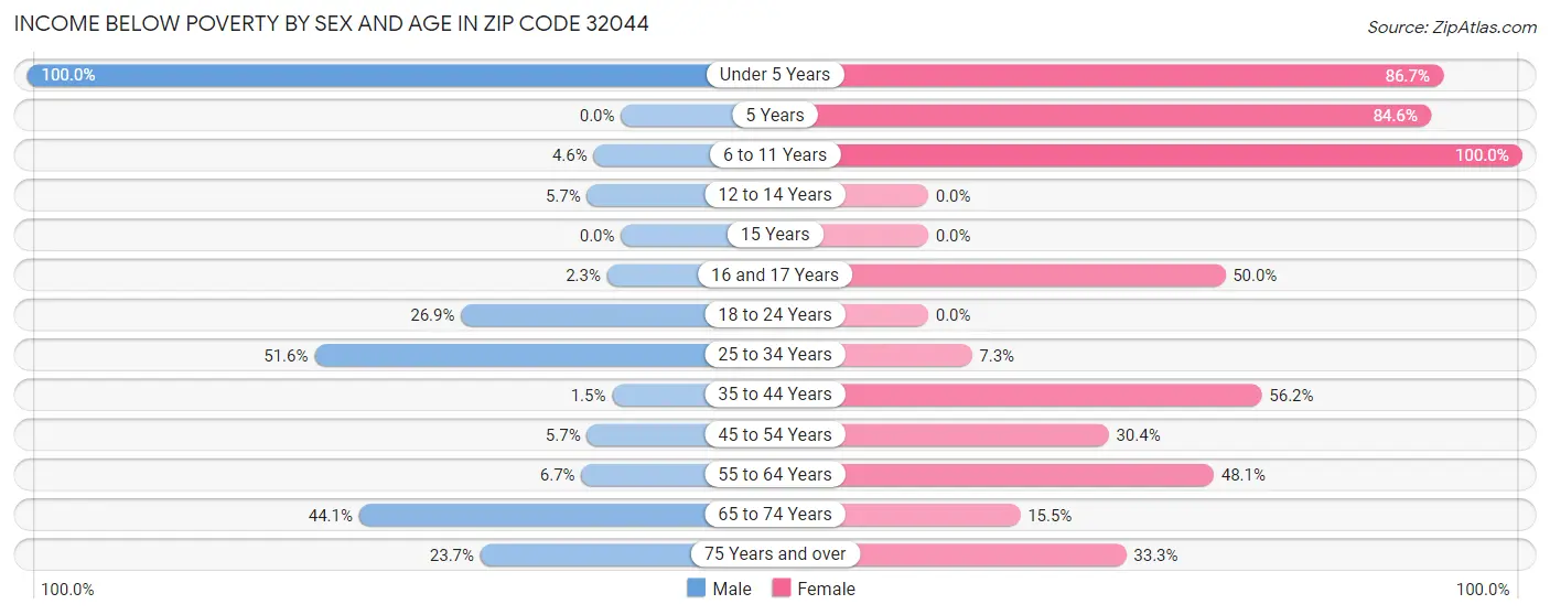 Income Below Poverty by Sex and Age in Zip Code 32044