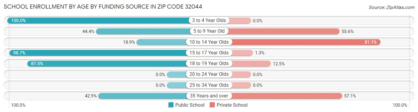 School Enrollment by Age by Funding Source in Zip Code 32044