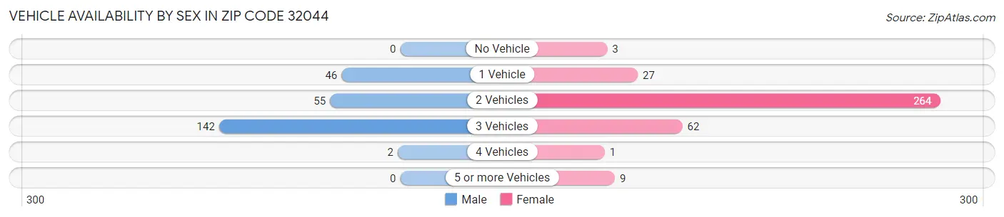 Vehicle Availability by Sex in Zip Code 32044