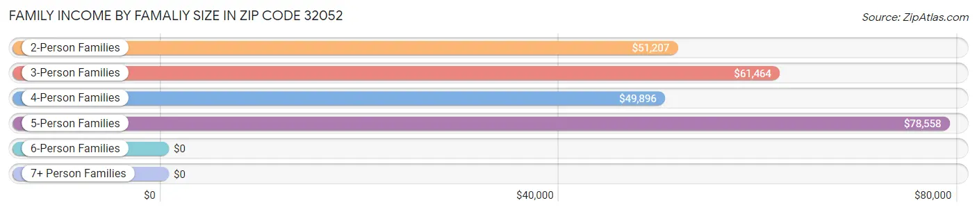 Family Income by Famaliy Size in Zip Code 32052