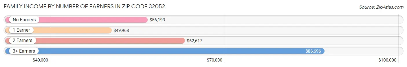 Family Income by Number of Earners in Zip Code 32052