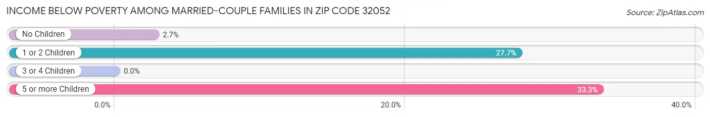 Income Below Poverty Among Married-Couple Families in Zip Code 32052