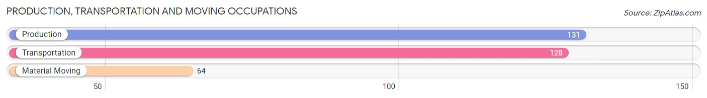Production, Transportation and Moving Occupations in Zip Code 32052