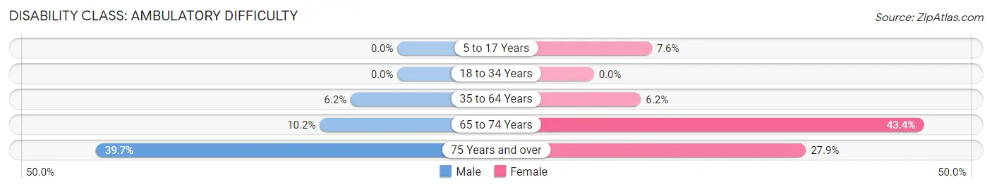 Disability in Zip Code 32053: <span>Ambulatory Difficulty</span>