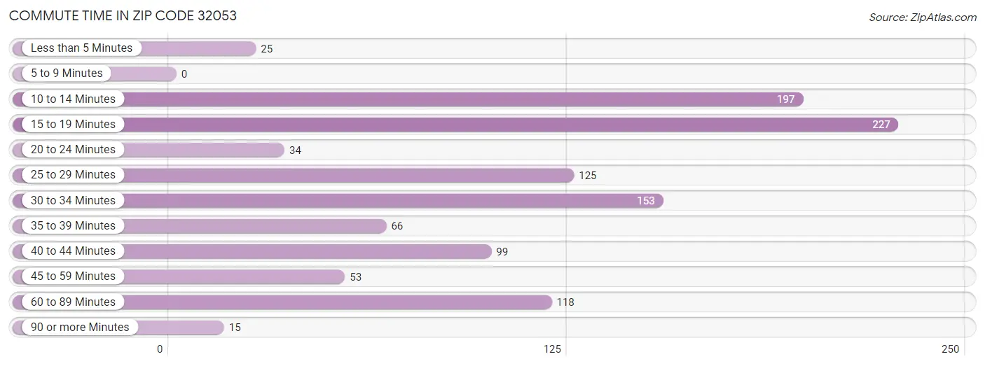 Commute Time in Zip Code 32053