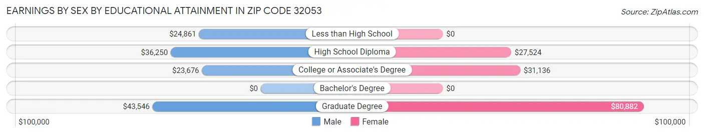 Earnings by Sex by Educational Attainment in Zip Code 32053