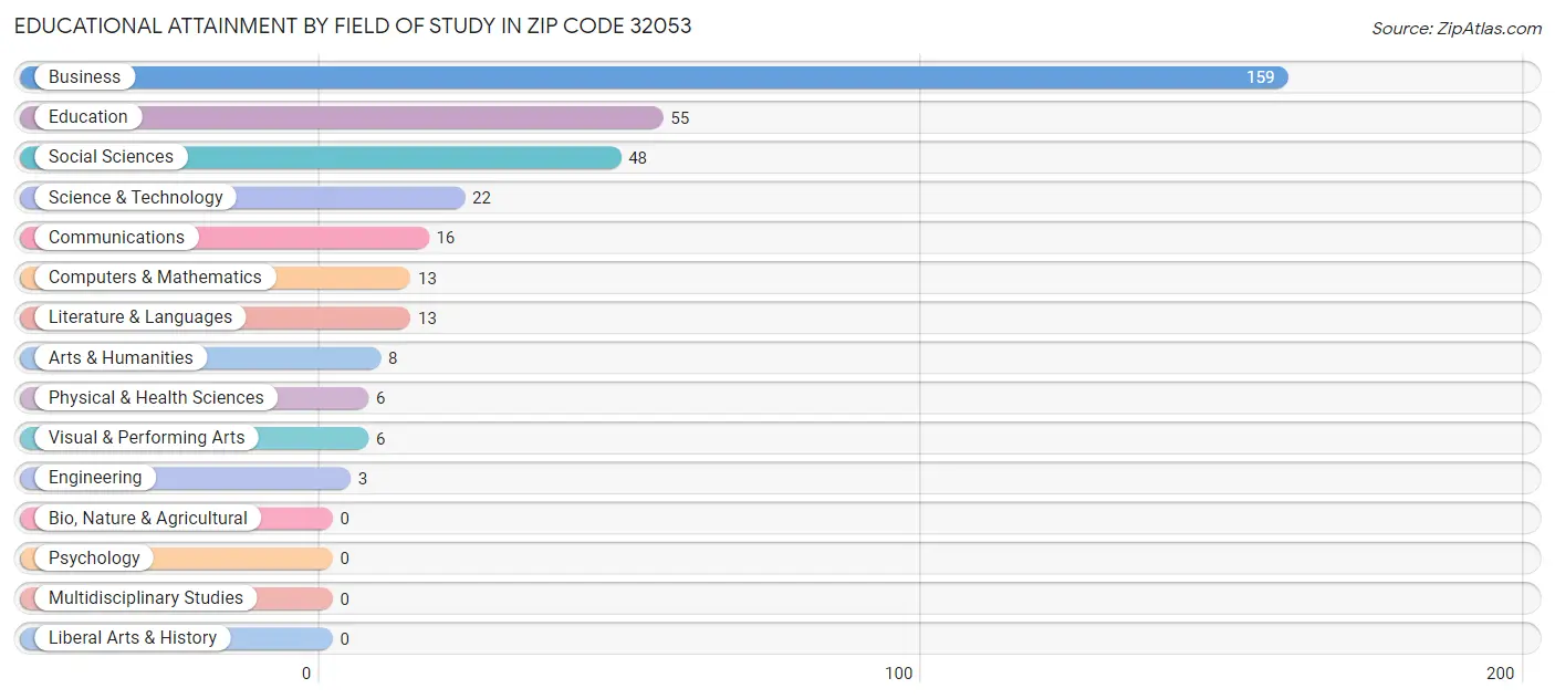 Educational Attainment by Field of Study in Zip Code 32053
