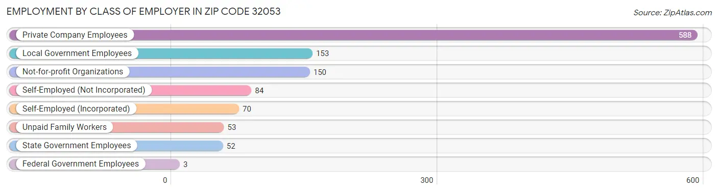 Employment by Class of Employer in Zip Code 32053