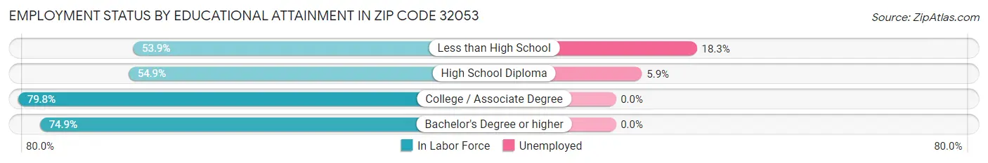 Employment Status by Educational Attainment in Zip Code 32053