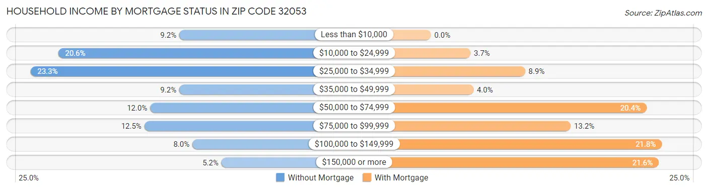 Household Income by Mortgage Status in Zip Code 32053