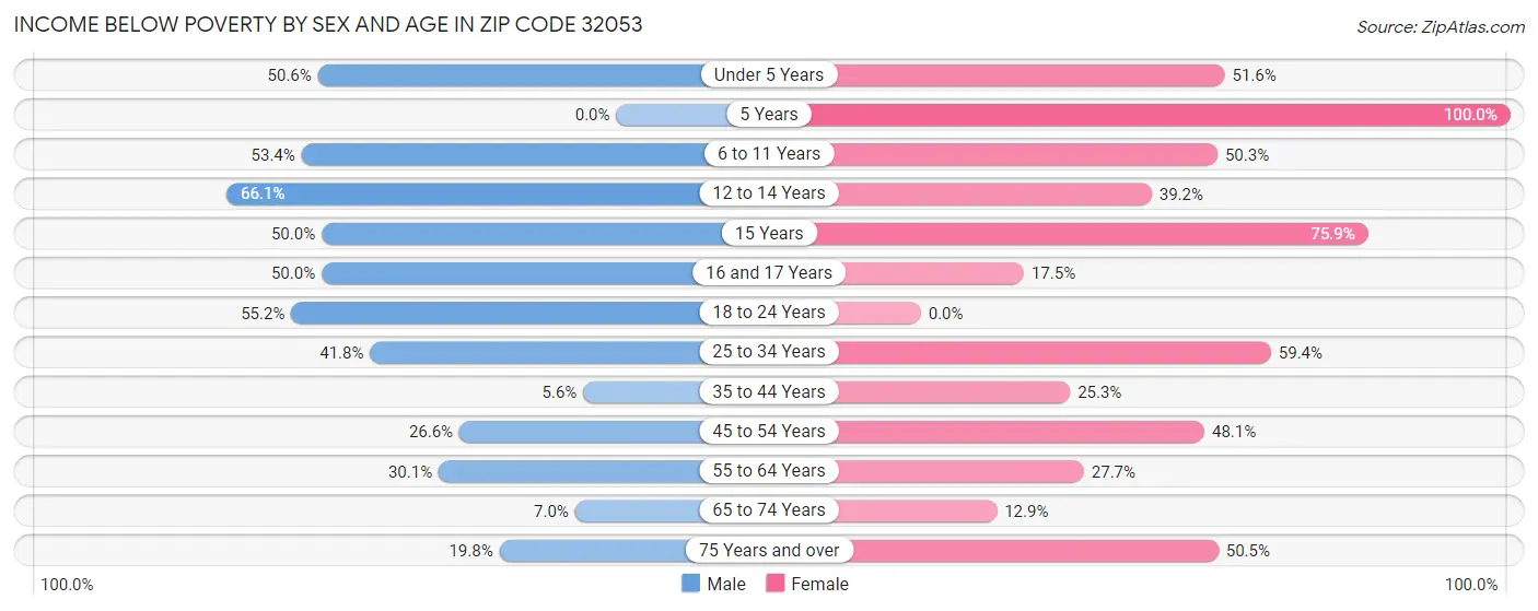 Income Below Poverty by Sex and Age in Zip Code 32053