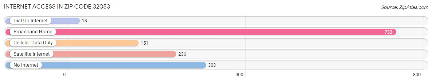 Internet Access in Zip Code 32053