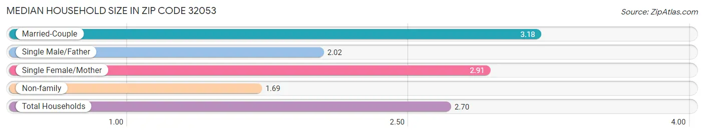 Median Household Size in Zip Code 32053