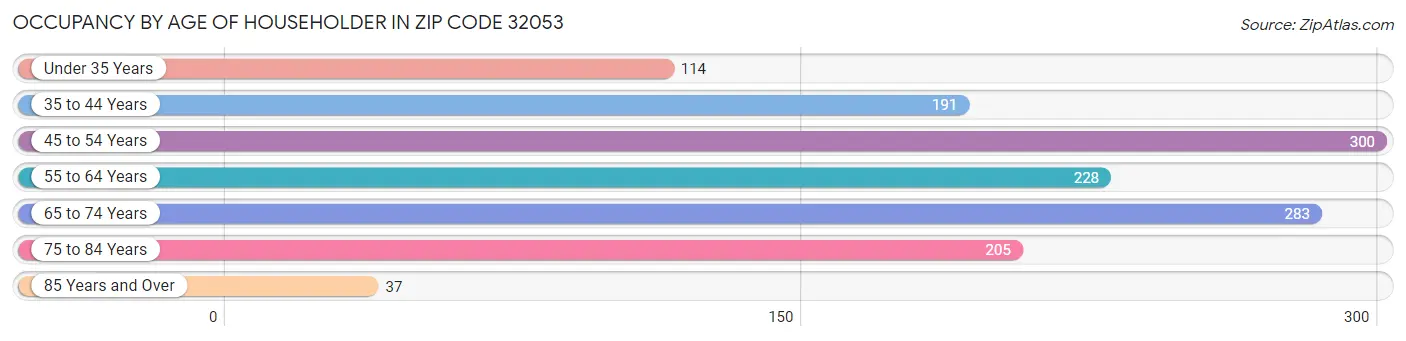 Occupancy by Age of Householder in Zip Code 32053