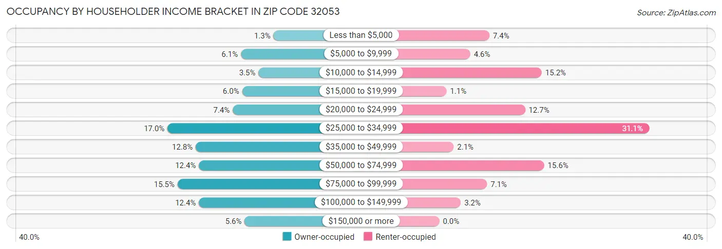 Occupancy by Householder Income Bracket in Zip Code 32053