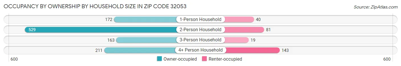 Occupancy by Ownership by Household Size in Zip Code 32053