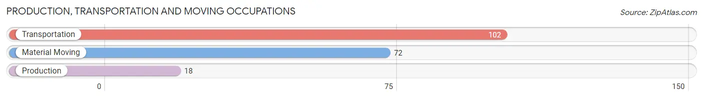 Production, Transportation and Moving Occupations in Zip Code 32053