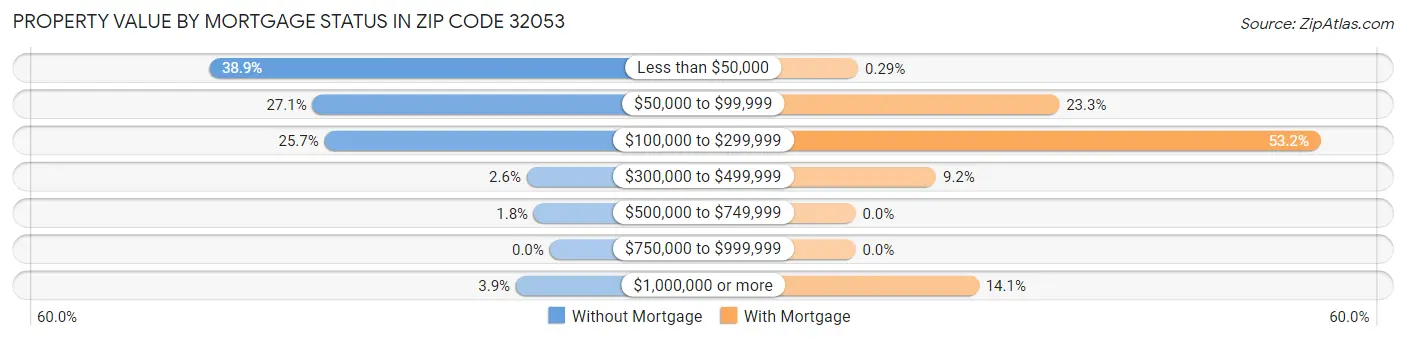 Property Value by Mortgage Status in Zip Code 32053