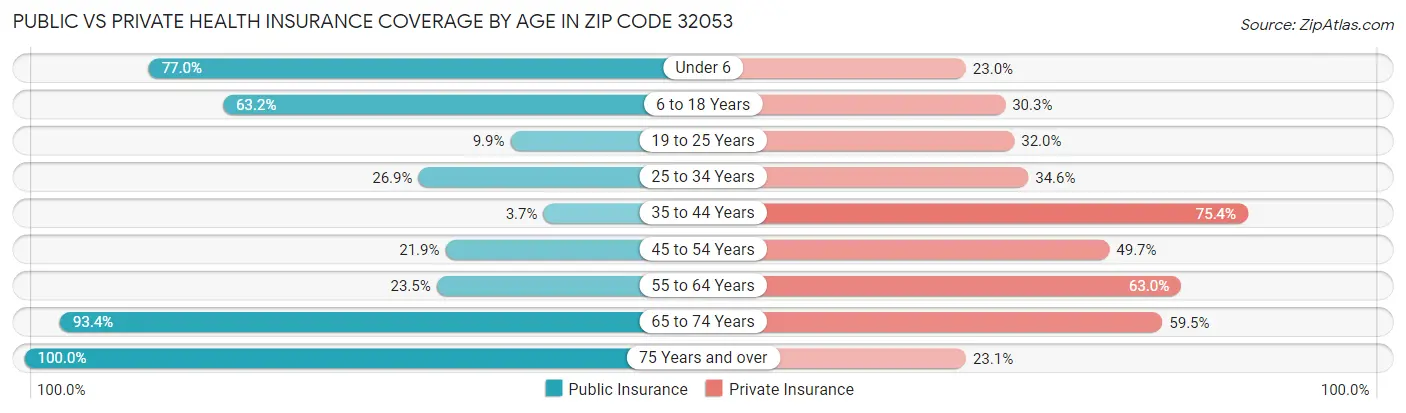Public vs Private Health Insurance Coverage by Age in Zip Code 32053