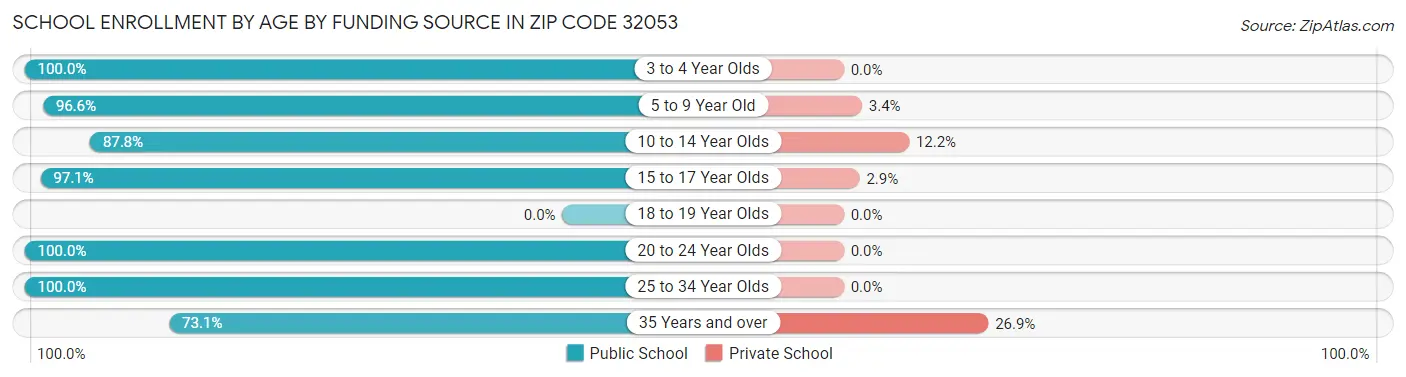 School Enrollment by Age by Funding Source in Zip Code 32053